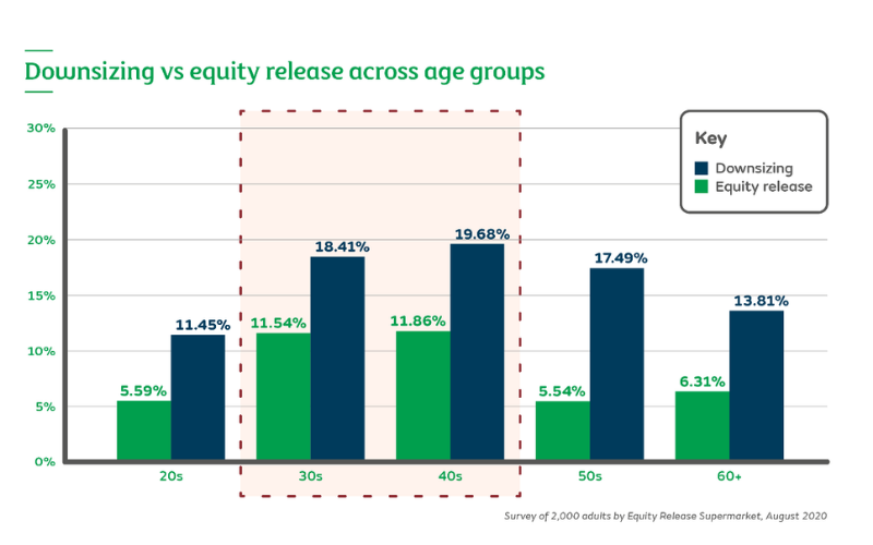 Age equity release and retirement