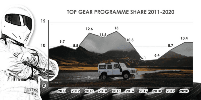 Top Gear viewing figures