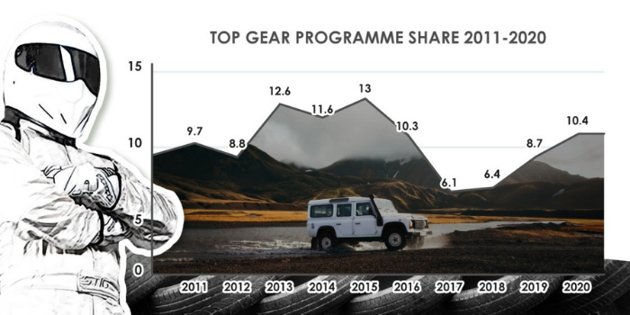 Top Gear viewing figures