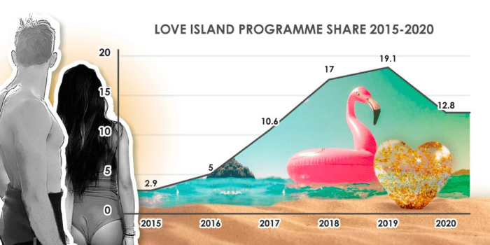 Love Island viewing figures