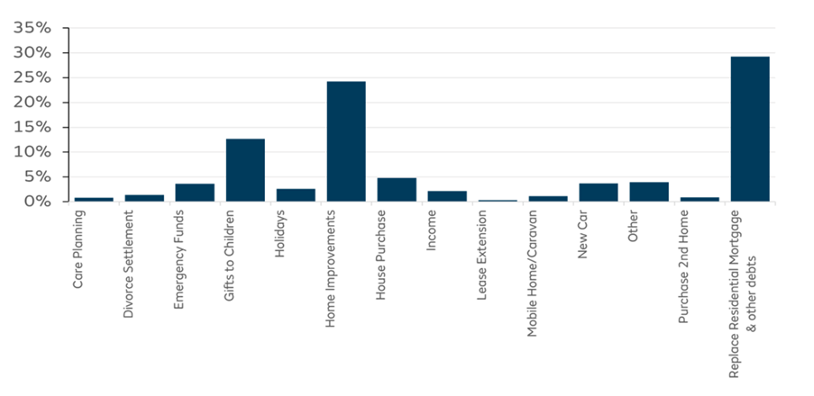 Equity Release Graph