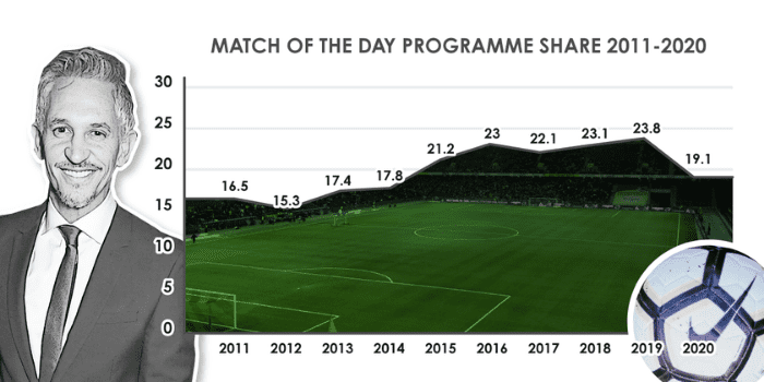 Match of the Day viewing figures