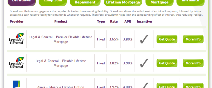 Interest Rate in the Equity Release Market