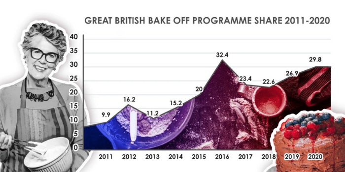 GBBO viewing figures