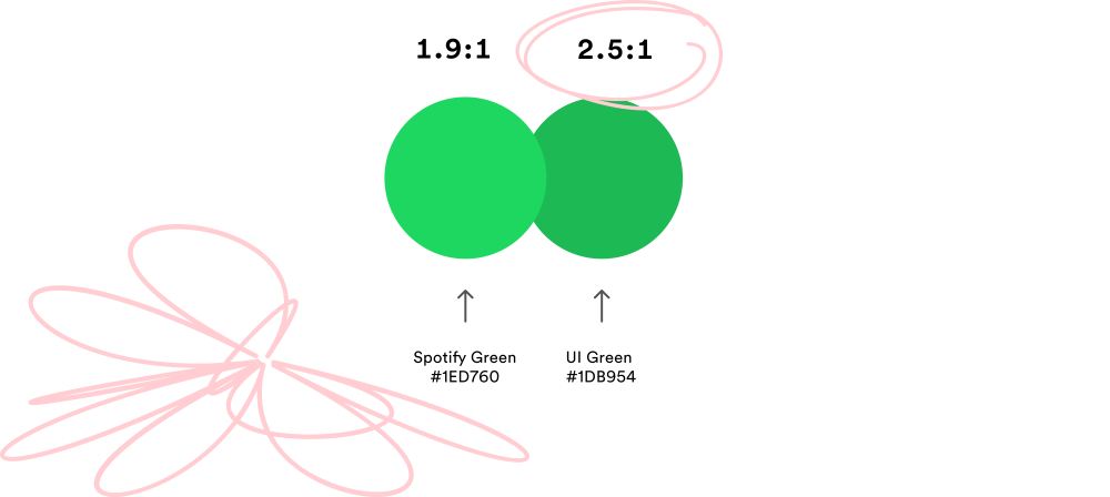 A comparison contrasts against white of brand Spotify Green and our adjusted UI Green