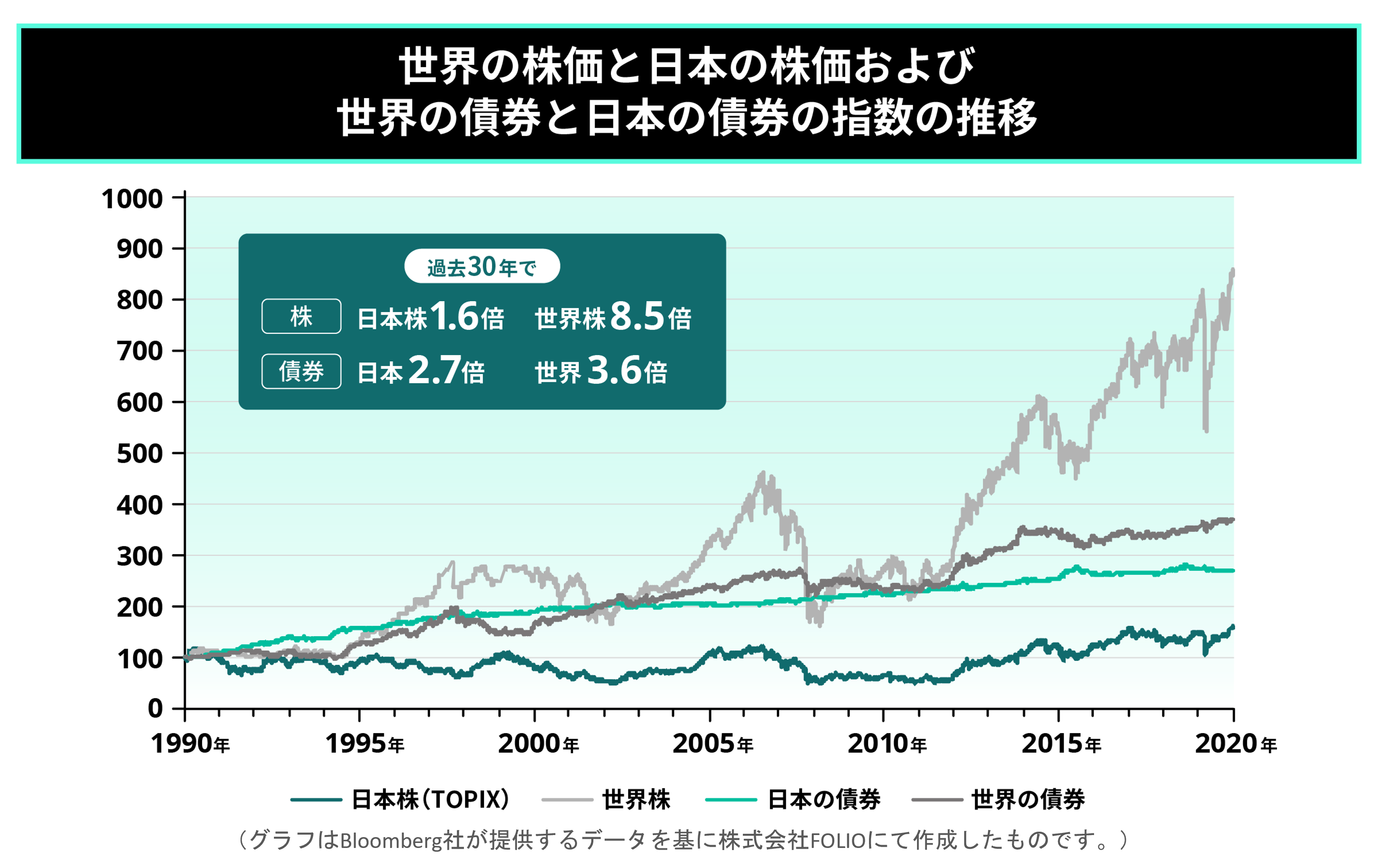 日本と世界の株価新