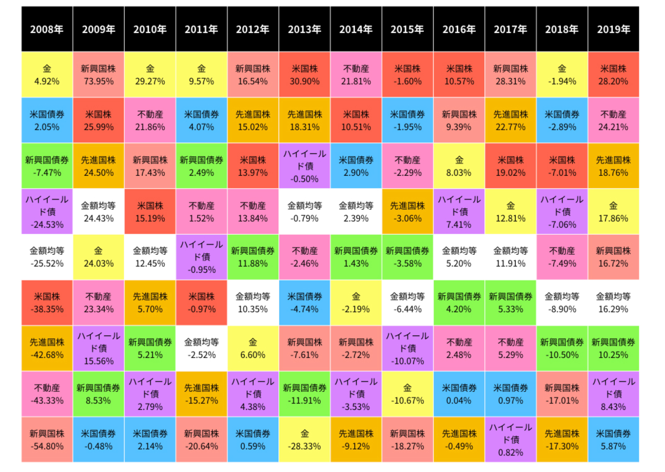 各資産の推移