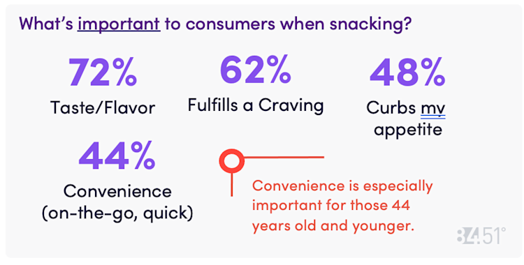 Consumer snacking behaviors and motivations unwrapped | 84.51°