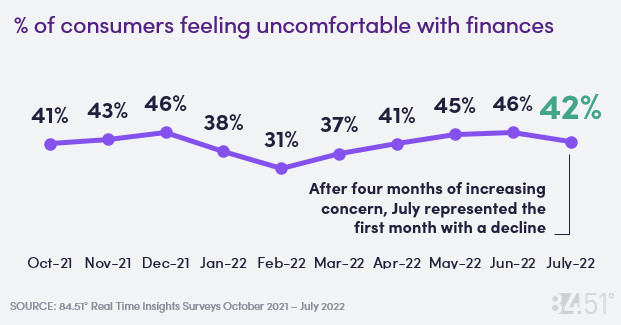 % of consumers feeling uncomfortable with finances