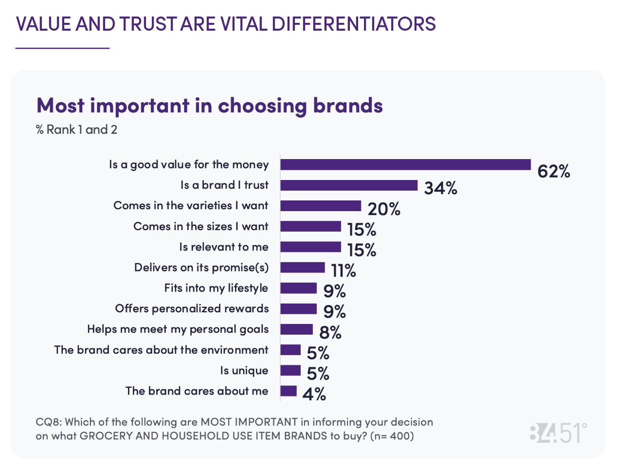 Loyalty WP Chart Value And Trust Blog