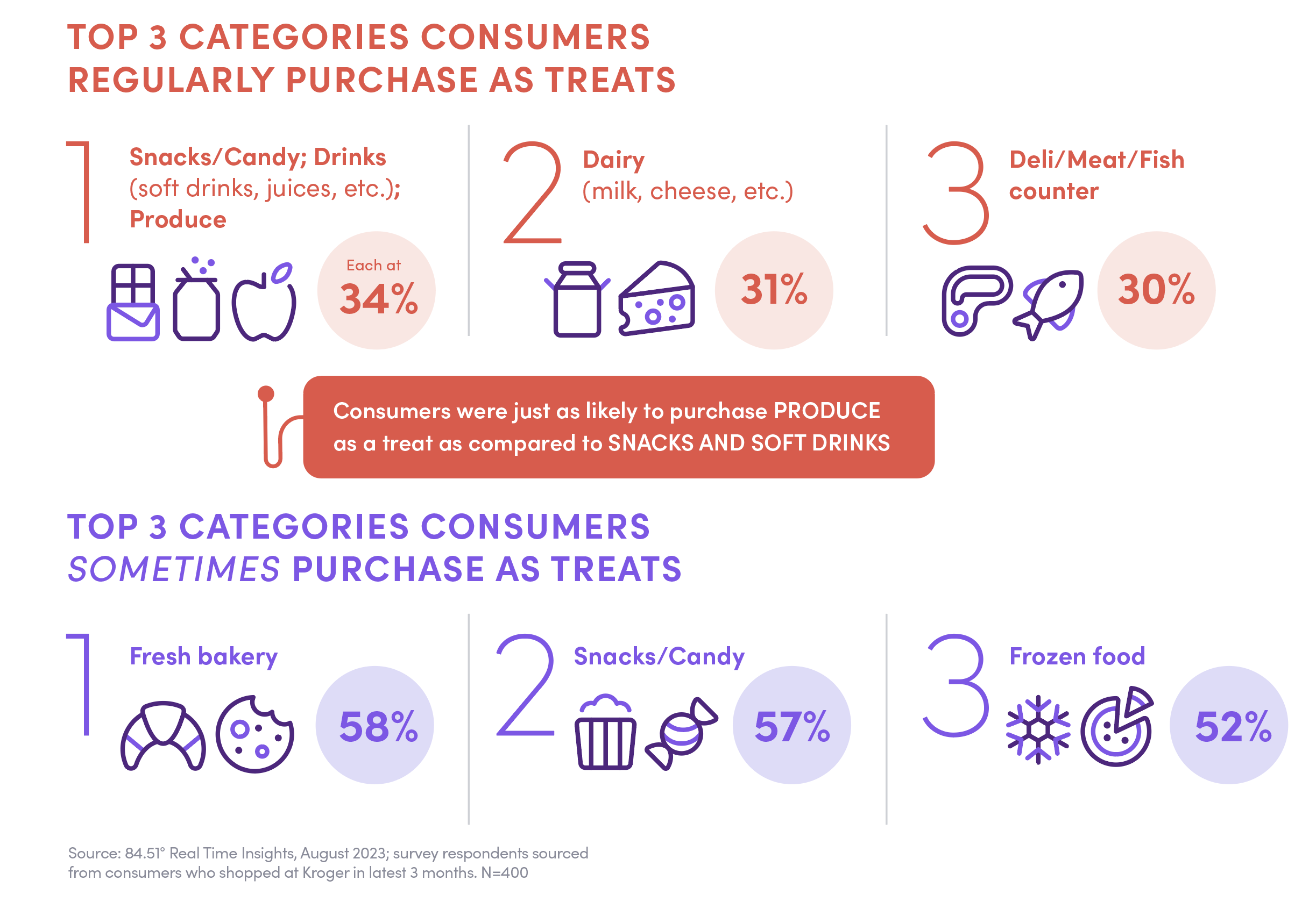 84 51 Indulgences Infographic Chart For Web