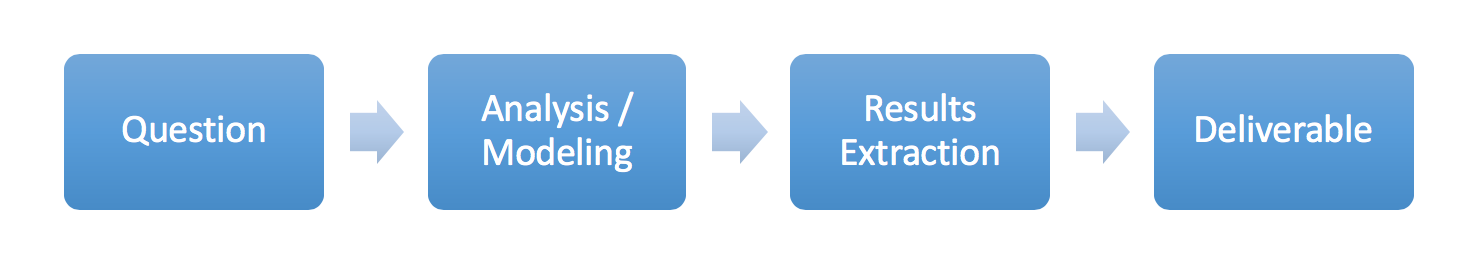 Project Mindset Lifecycle