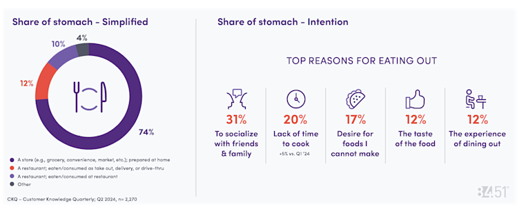 Share Of Stomach
