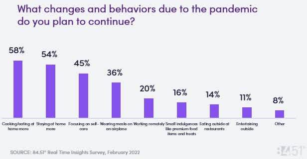 Behaviors