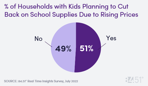 % of households with kids planning to cut back on school supplies due to rising prices