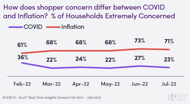 How does shopper concern differ between COVID and inflation?  % of Households Extremely Concerned