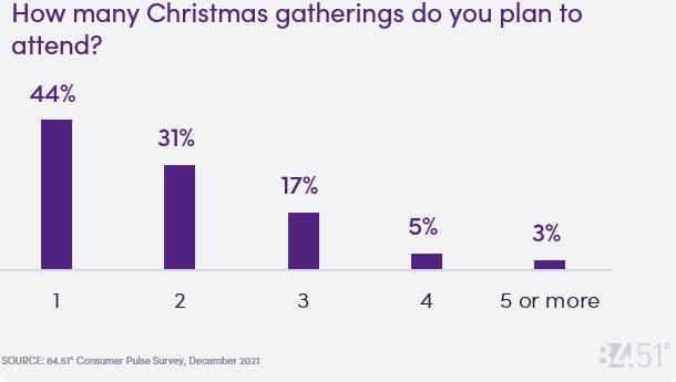 December consumer digest holiday gatherings chart