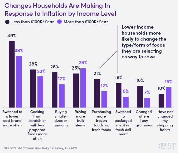Changes households are making in response to inflation by income level