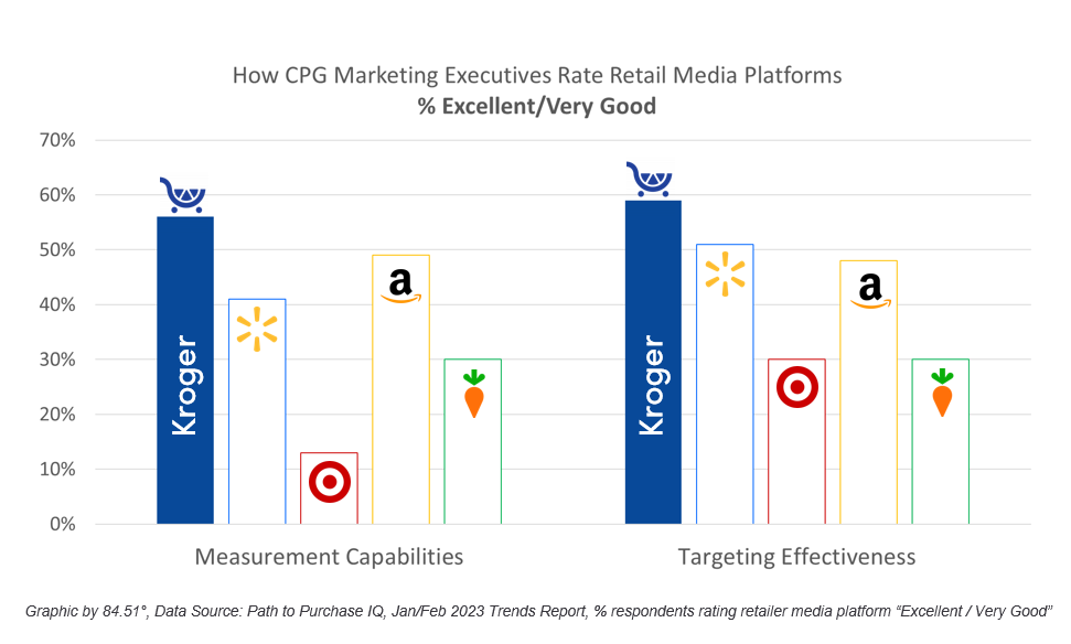 How CPG Marketing Executives Rate Retail Media Platforms