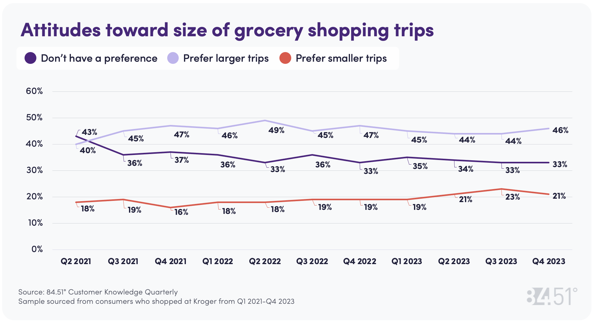 8451 Attitudes Toward Size Of Grocery Shopping Trips Chart