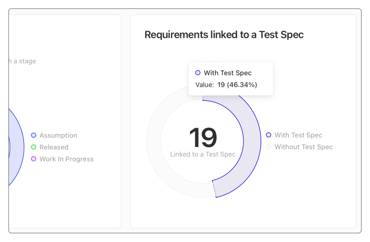 Verification coverage analysis