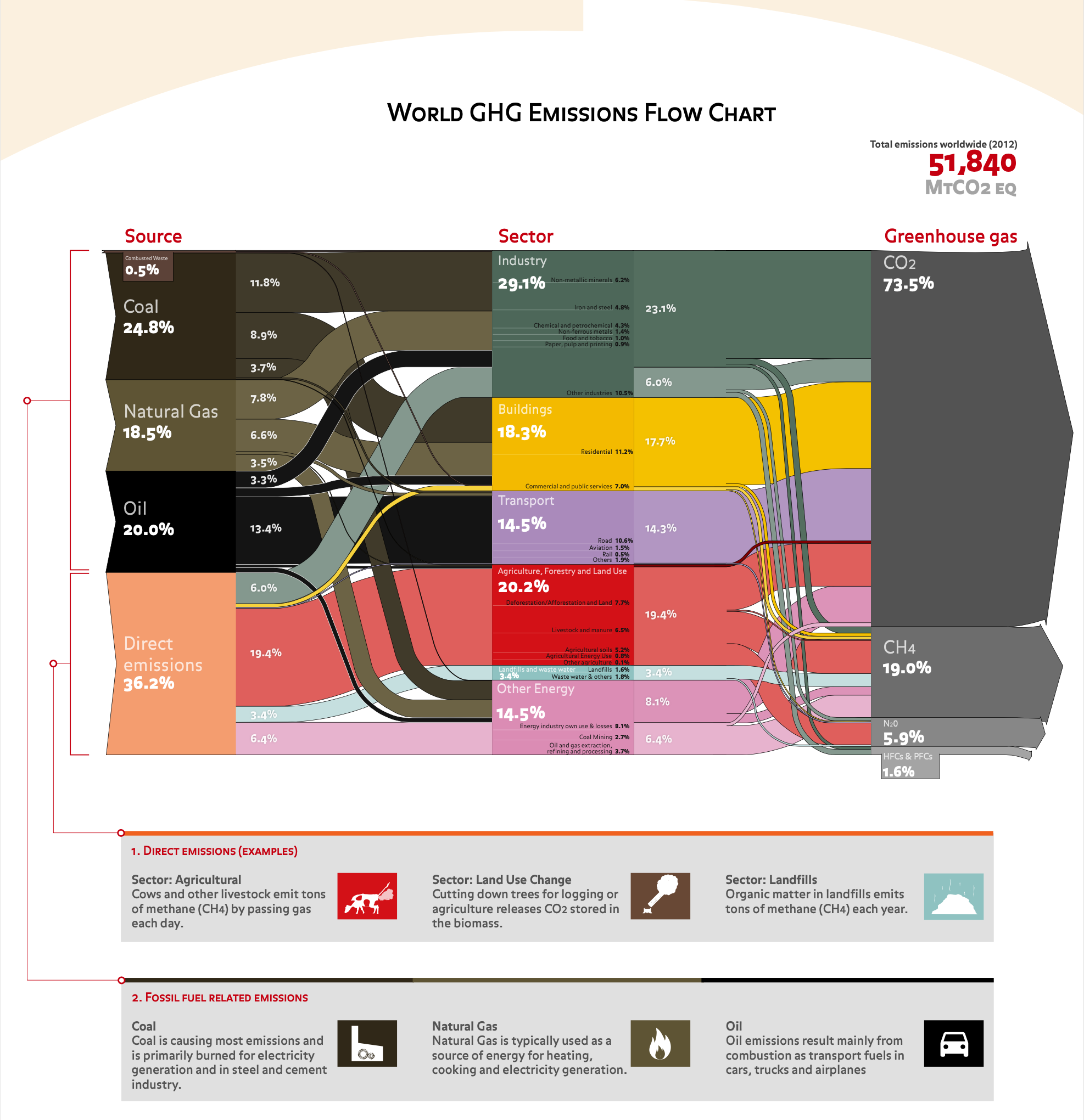 World GHG Emmissions Flow Chart