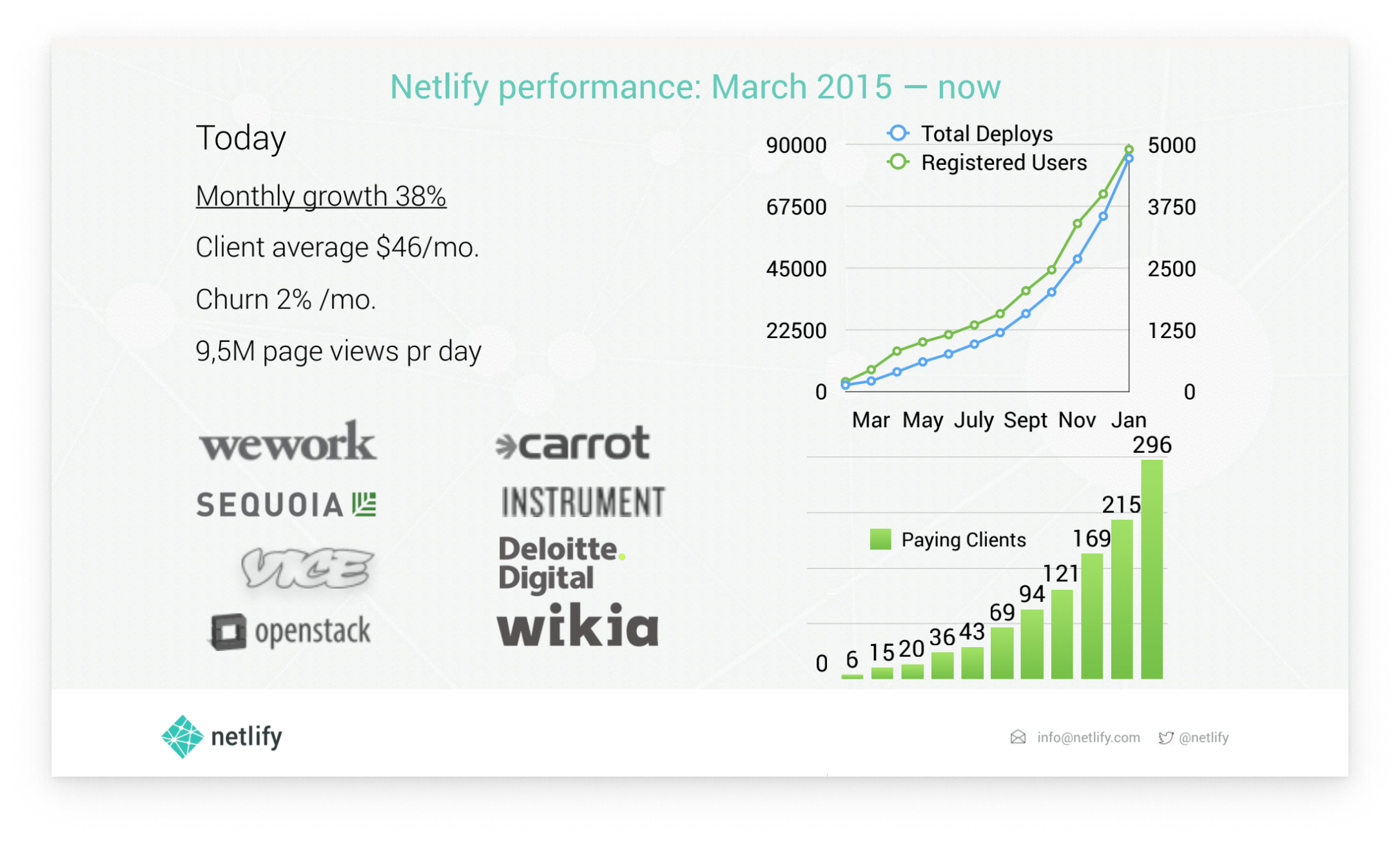 A slide from Netlify’s pitch deck which shows “Netlify performance: March 2015 – now” featuring a couple of graphs, customer logos, and text detailing monthly growth.