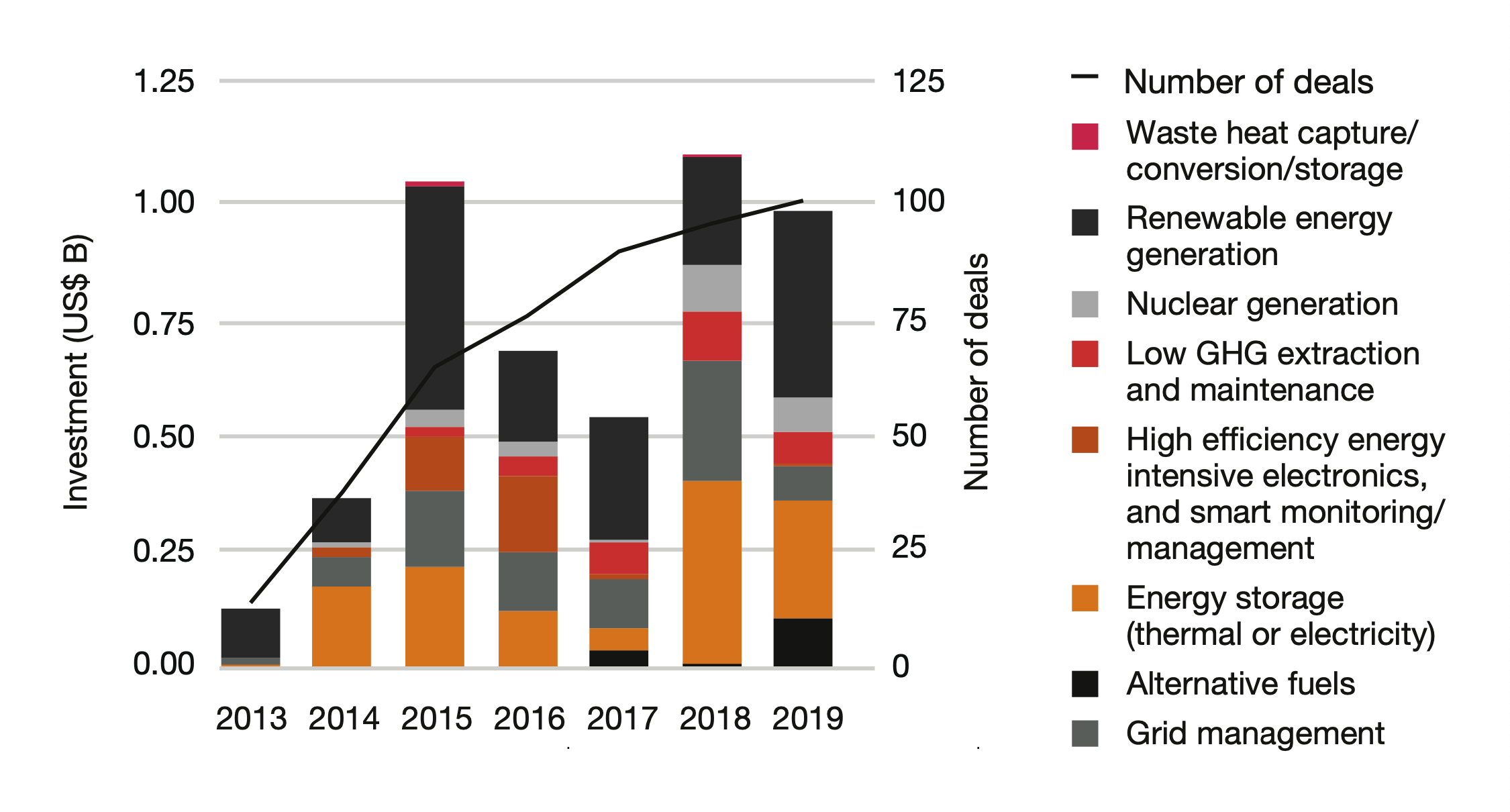 Graph of renewable energy investments