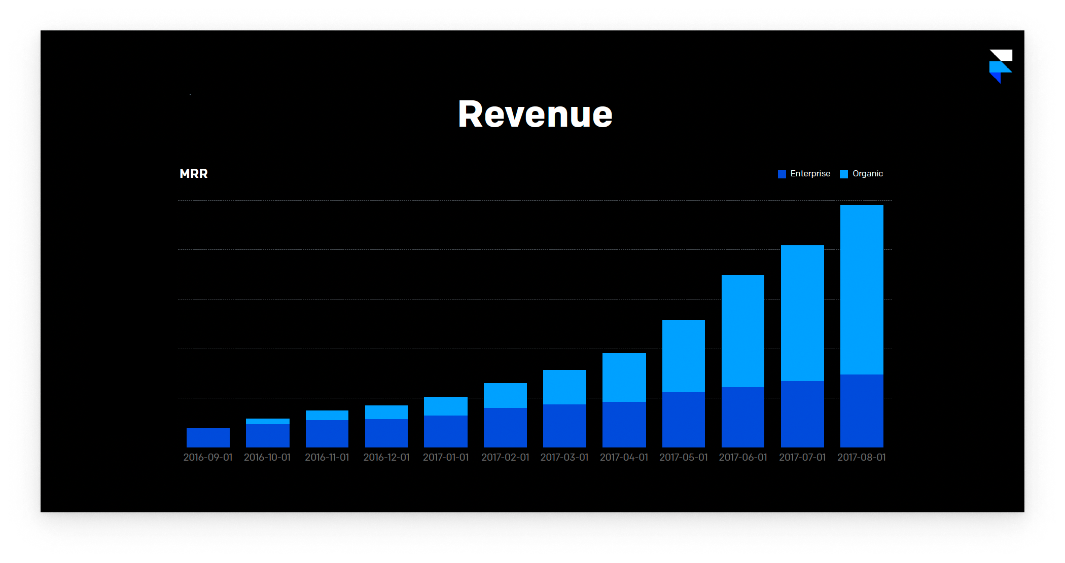 A bar chart showing growth over one year. Text at top is titled “Revenue.” Chart is only labeled with dates, making it hard to understand exactly how much growth has happened.