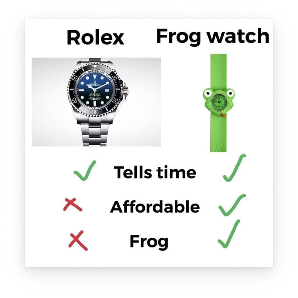 A pitch deck slide comparing a Rolex to a Frog Watch. Along a series of qualities, there are checkmarks. For “Tells Time,” both watches are checked. For “Affordable” only the Frog Watch is checked. For “Frog” only the Frog Watch is checked.