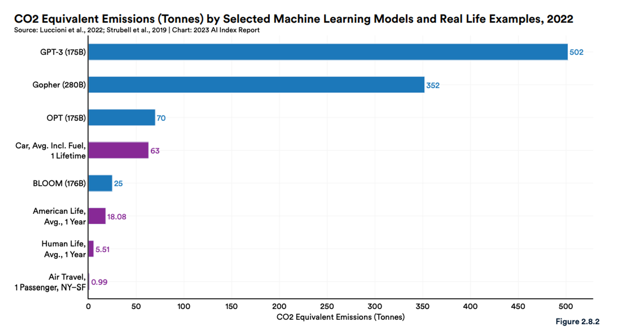 graph featuring co2 emissions by type of machine learning model