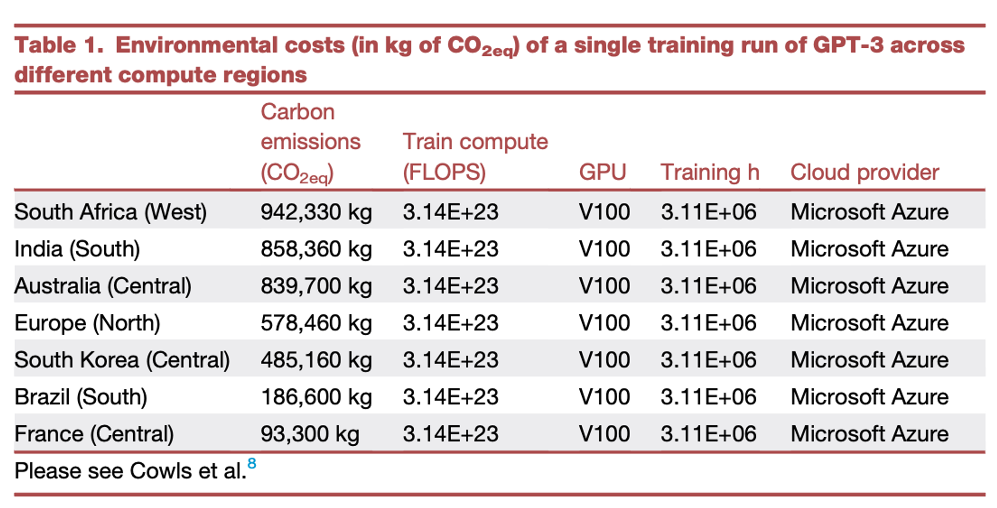 table showing the environmental costs of gpt3 training run