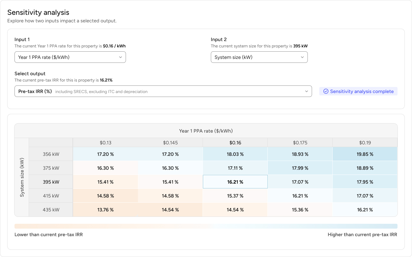 A screen from Lumen Energy’s sensitivity analysis feature. At the top of the screen, investors can enter two inputs to determine their impact on a selected output. Below these entry areas, a grid details Year 1 PPA rates for pre-tax IRR.