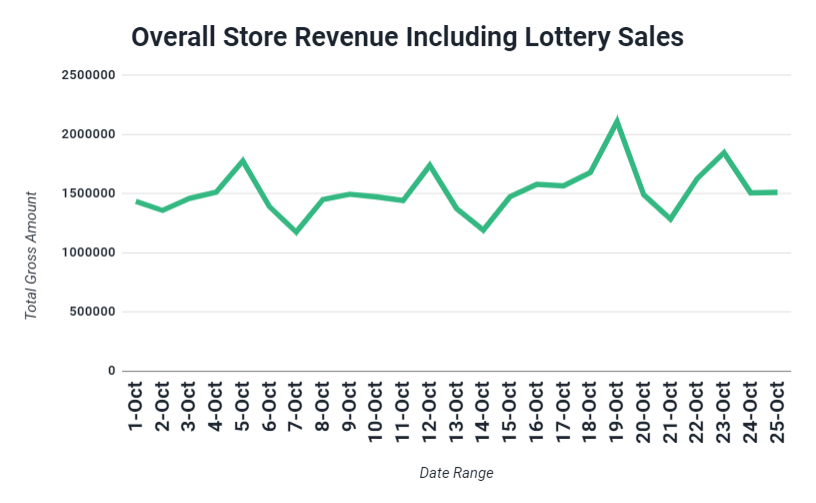 lotto ticket sales near me