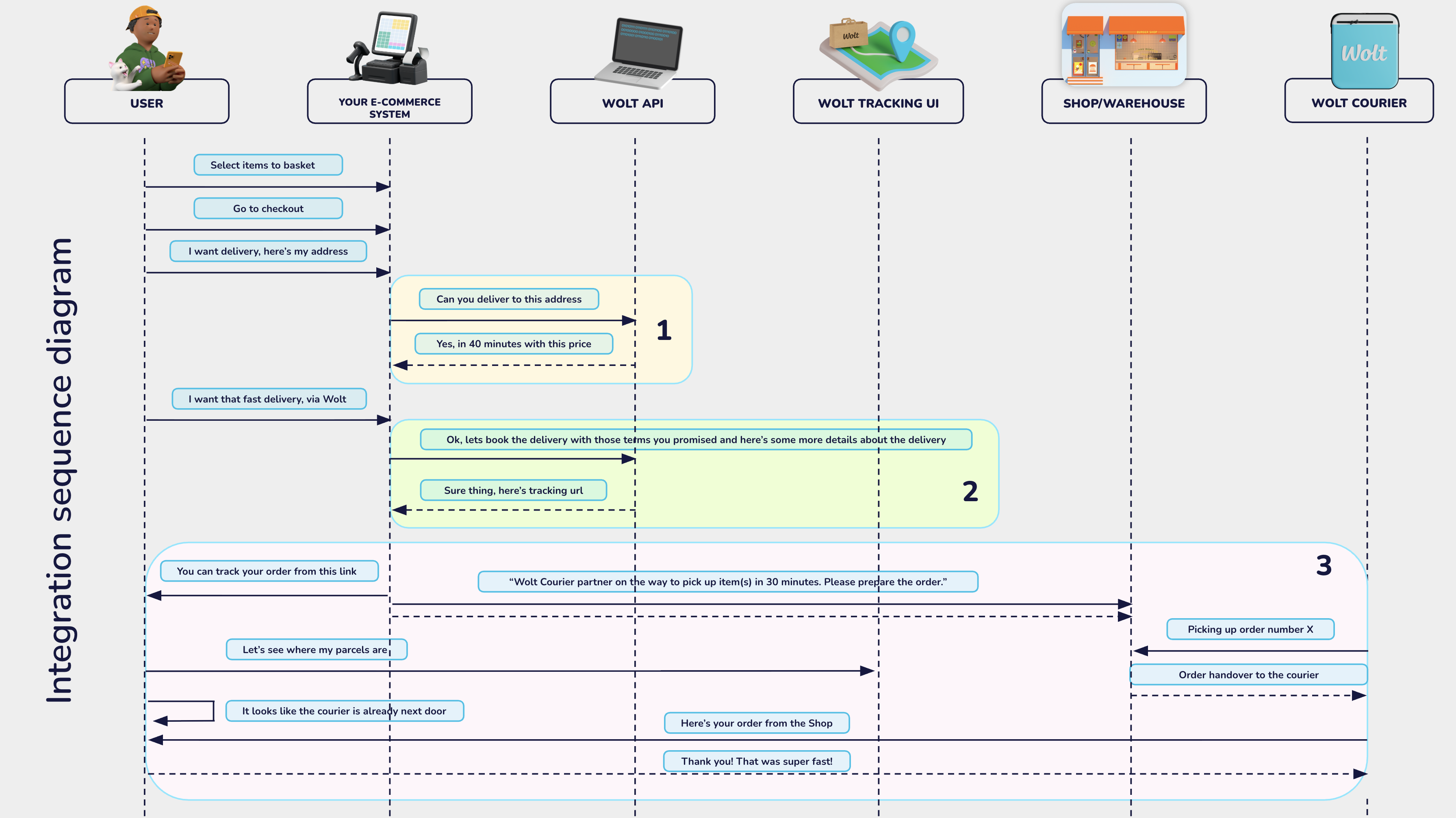 Wolt Drive integration sequence v2 png Sequence diagram showing how a delivery is placed via e-commerce and Drive API.