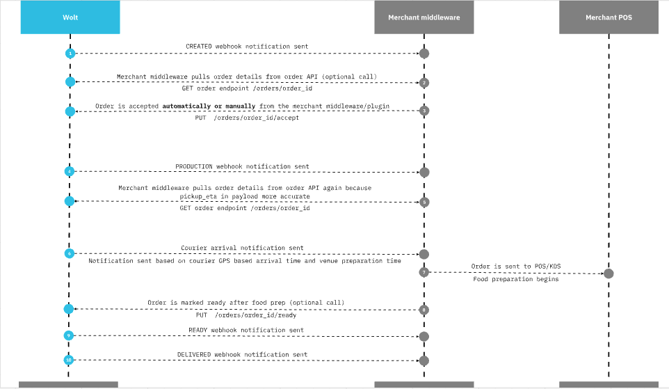 Order Flow Device-Free Wolt Delivery