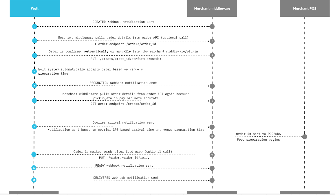 Scheduleorder -order flow