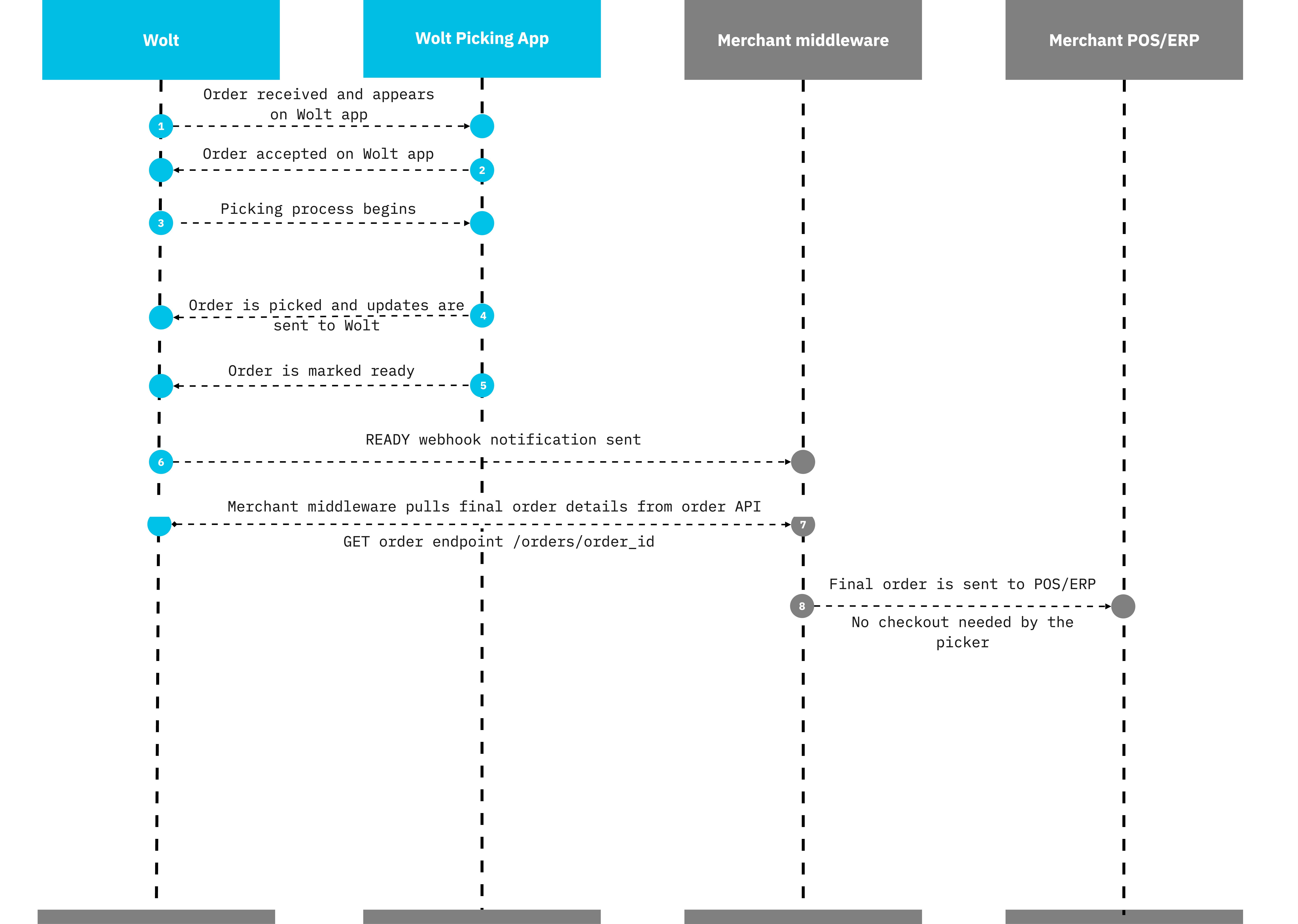 Retail flow with Wolt Picking App Full order flow using Wolt's picking app.