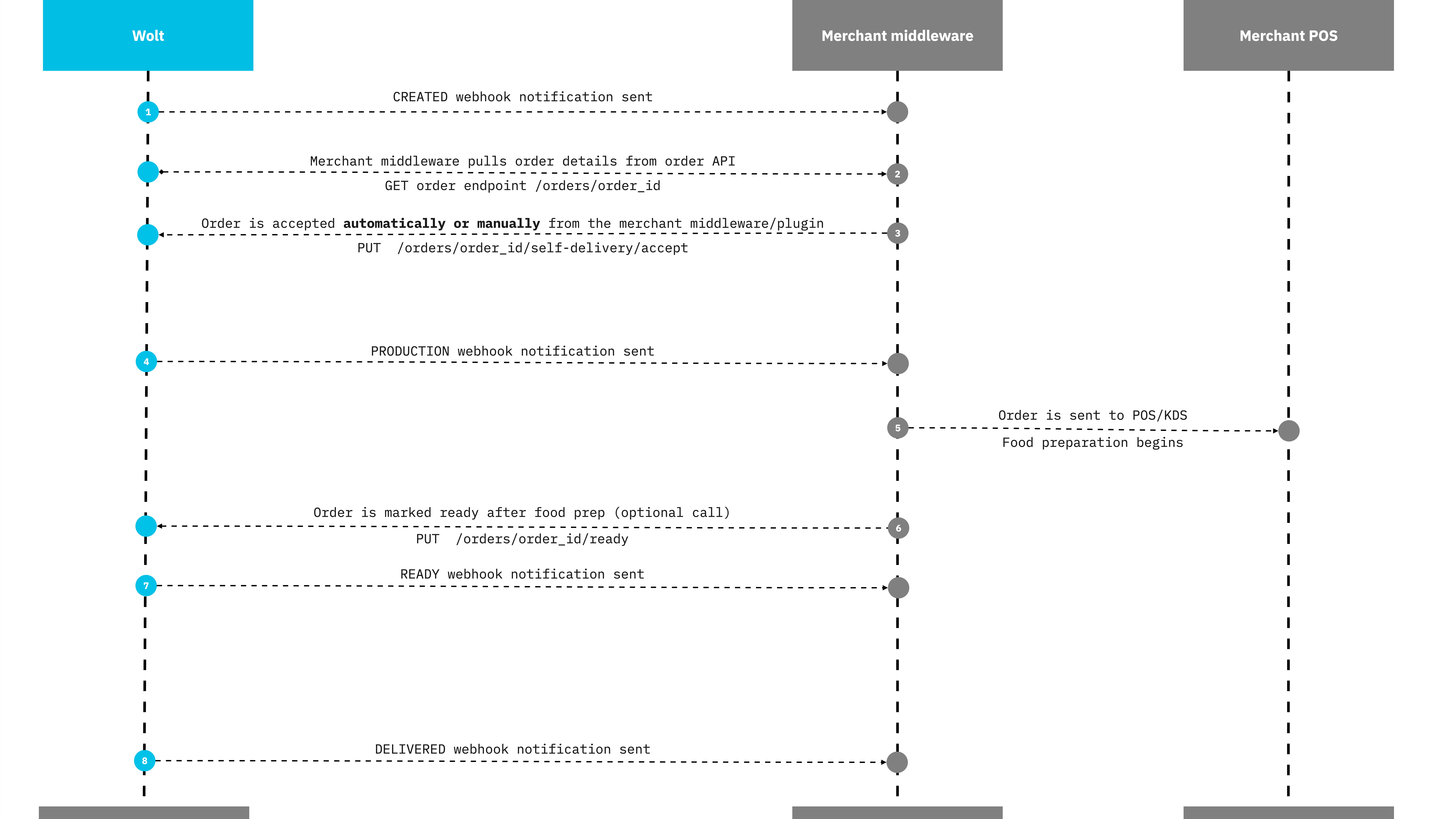 Full order flow for self-delivery orders. 