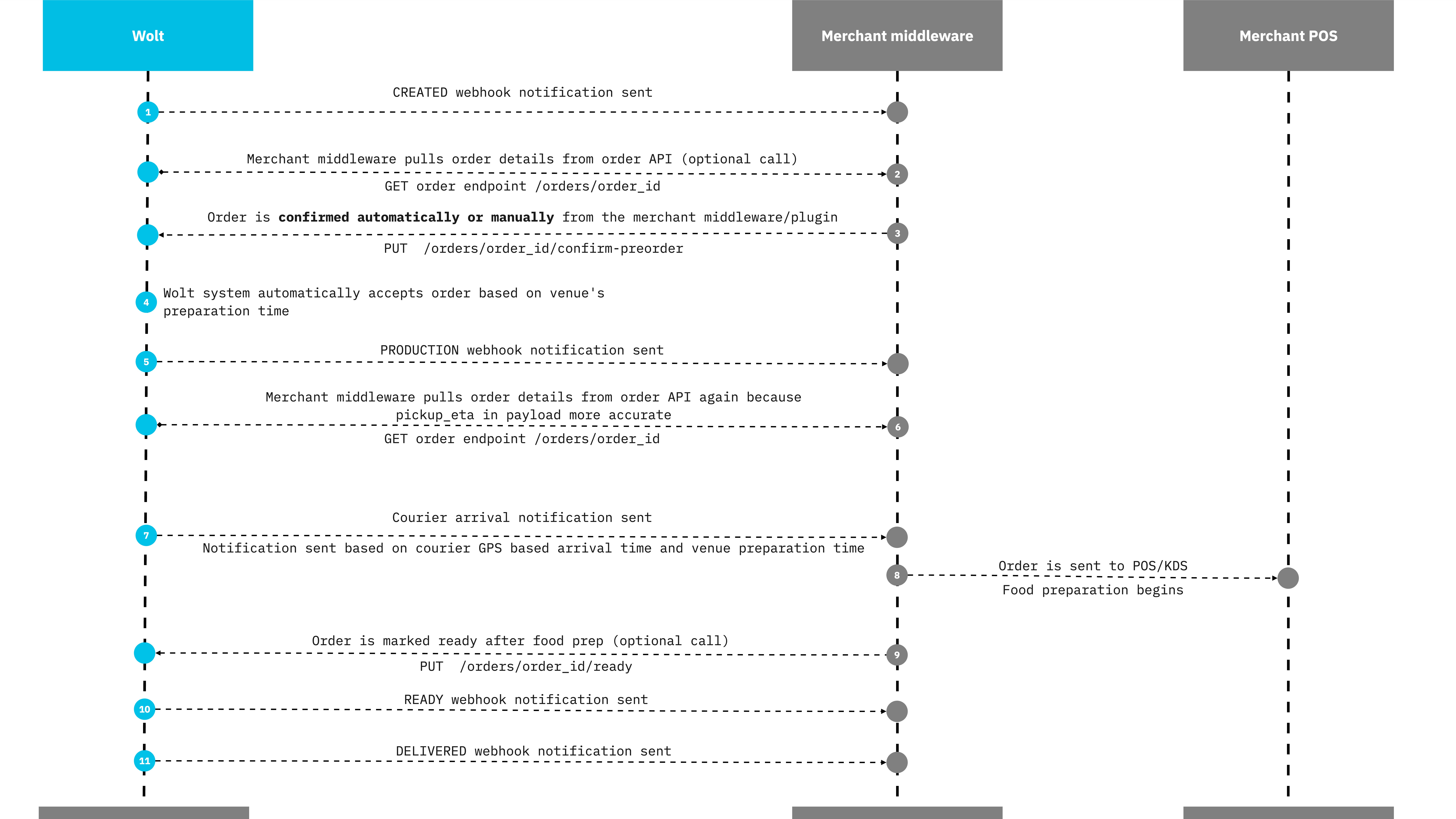 Full order flow for scheduled orders. 