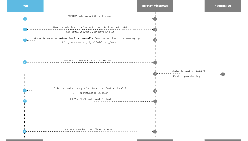 SD orderflow