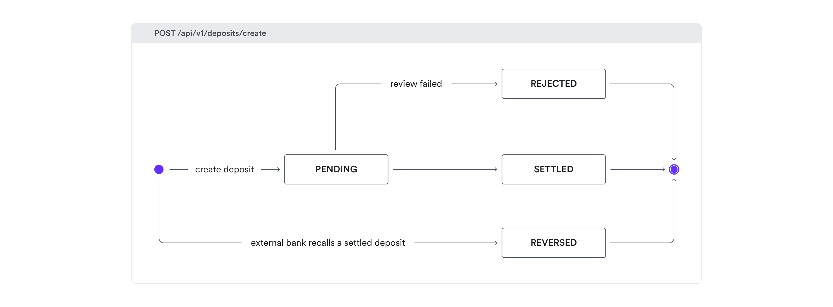 Status machine - Linked Account deposits