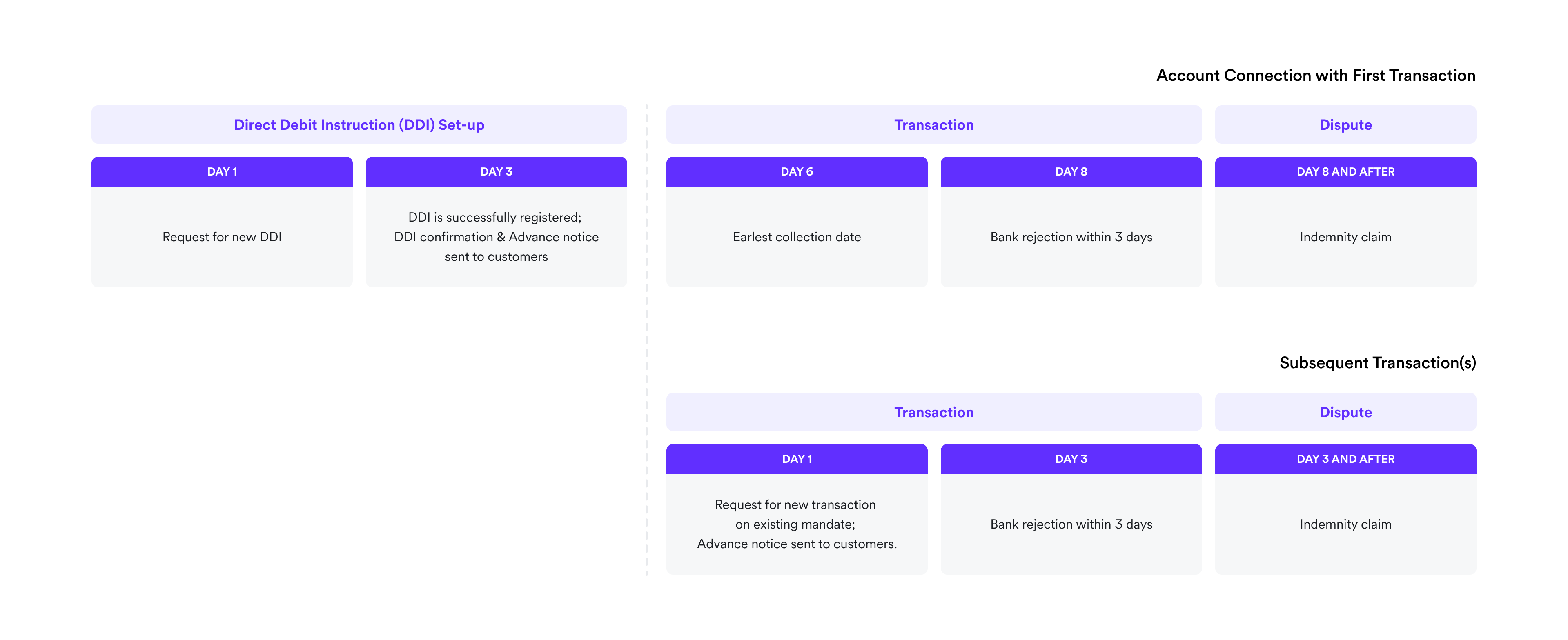 Bacs DD Schedule