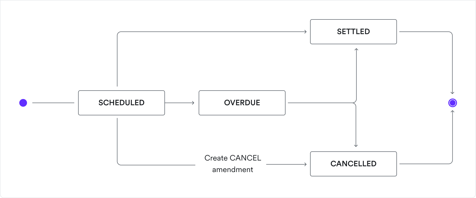 fx status flow diagram