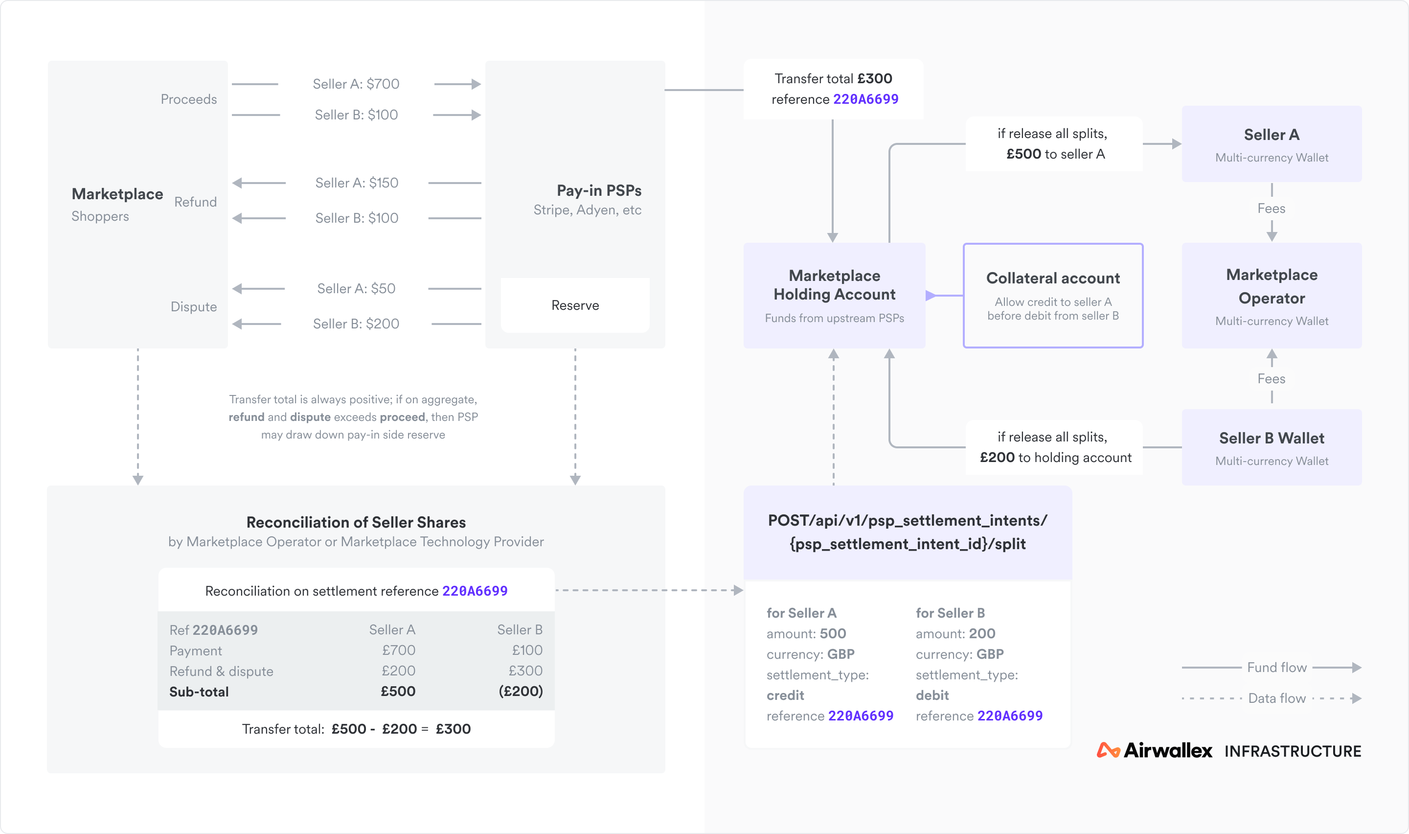 PSP-agnostic payout funds data flow