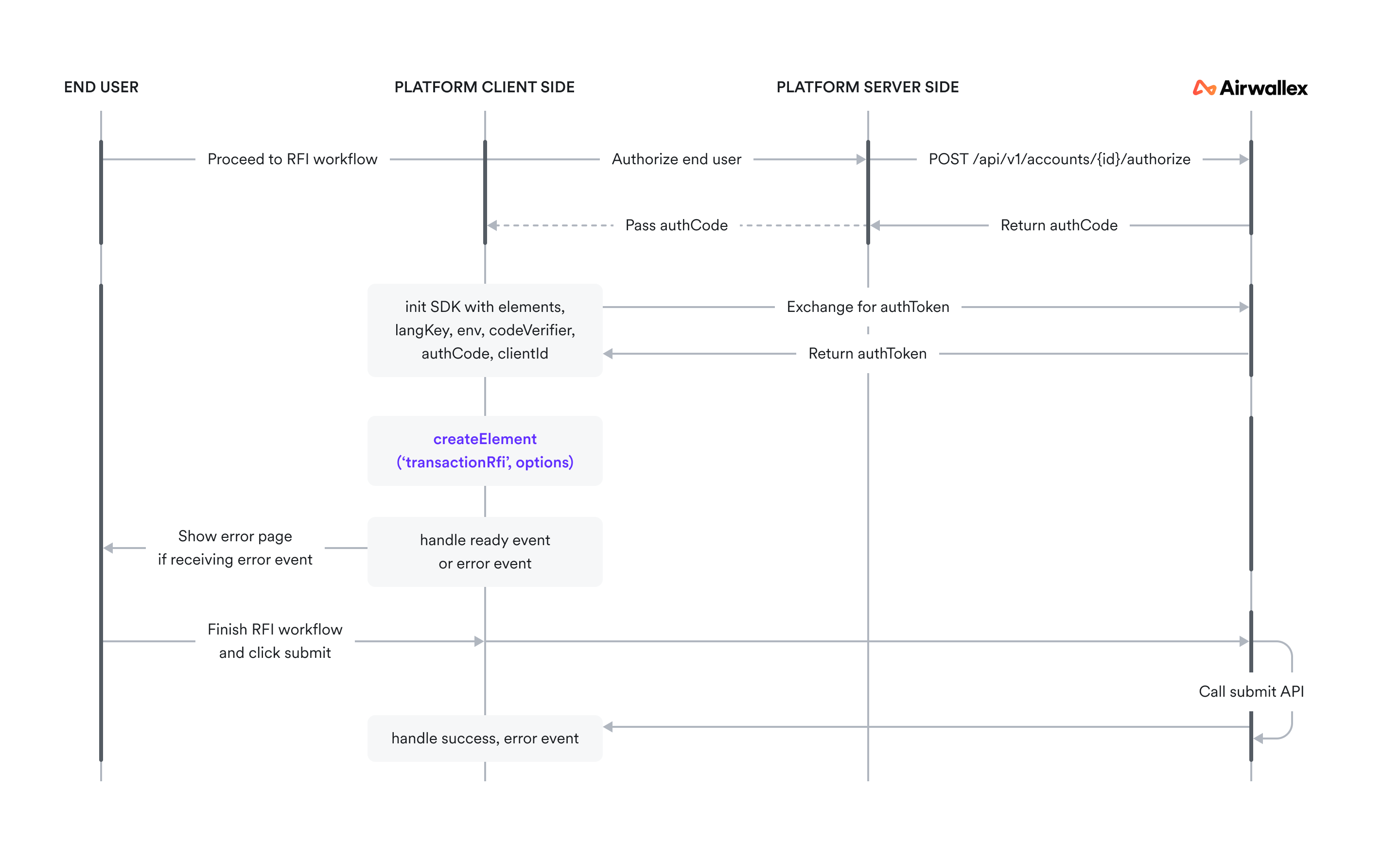 Embedded Transaction RFI component