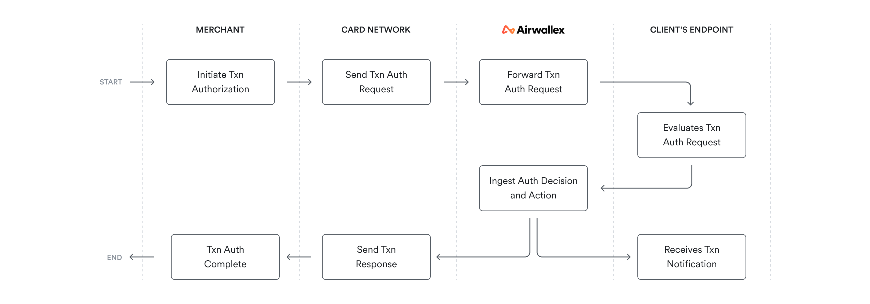 Single message - remote auth