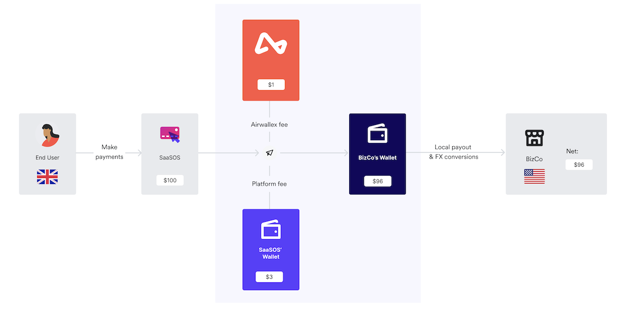 SaaS - customers own payments