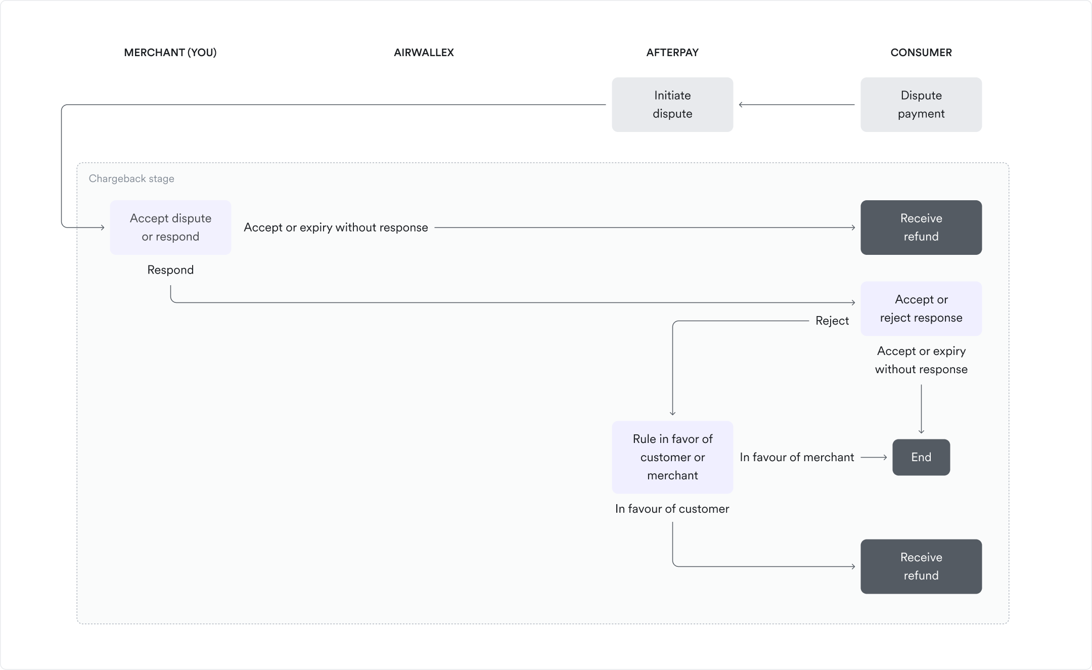 Afterpay dispute flow