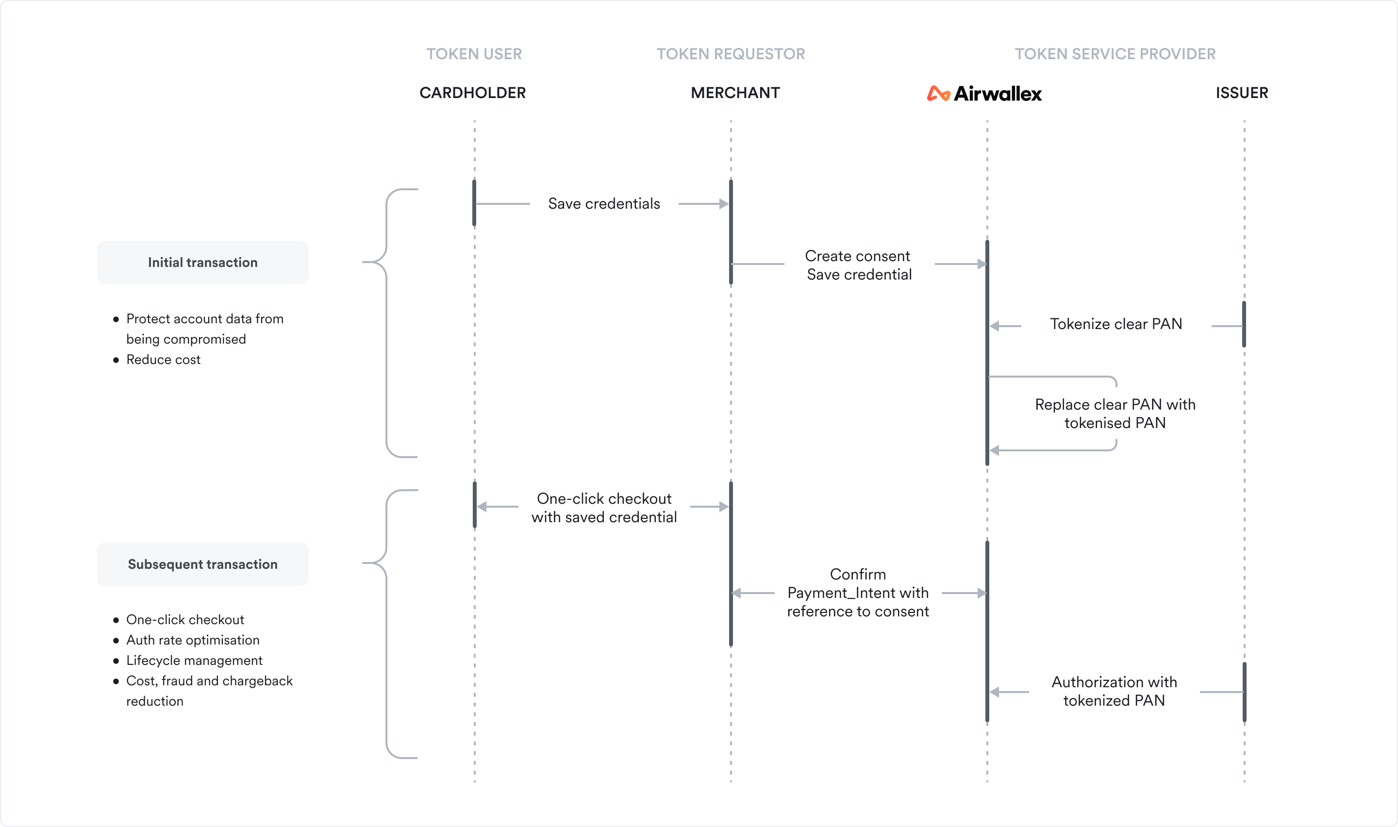 Network tokenisation